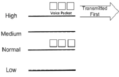 Figure 7. Priority-based Queueing 