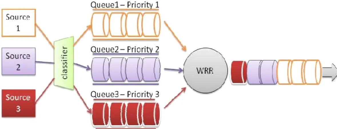 Figure 9. Weighted Round Robin Queueing 