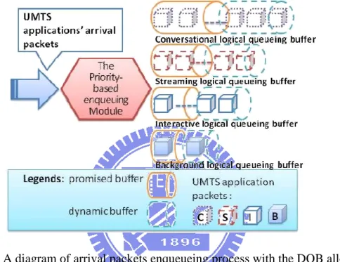 Figure 13. A diagram of arrival packets enqueueing process with the DQB allocation