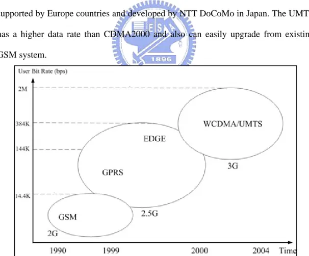 Figure 2.1 shows the evolution of communication system with time and user’s bit  rate