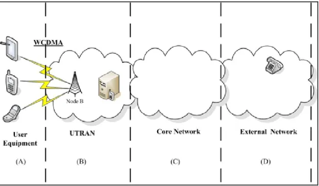 Figure 2.2 Conceptual UMTS Architecture [18] 