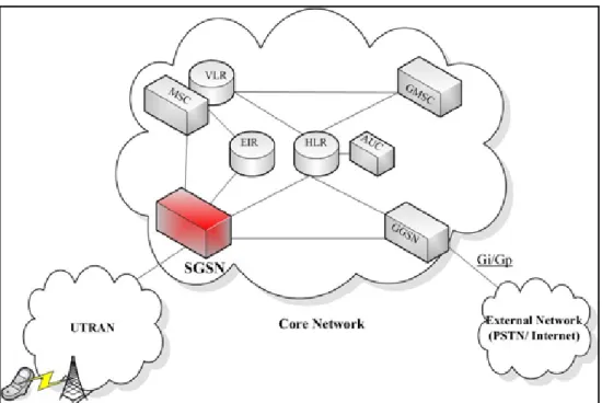 Figure 2.4 SGSN in CN (R99) [20] 