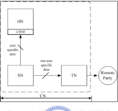 Figure 2.6 A Core Network Domain with HN, SN, TN [18] 