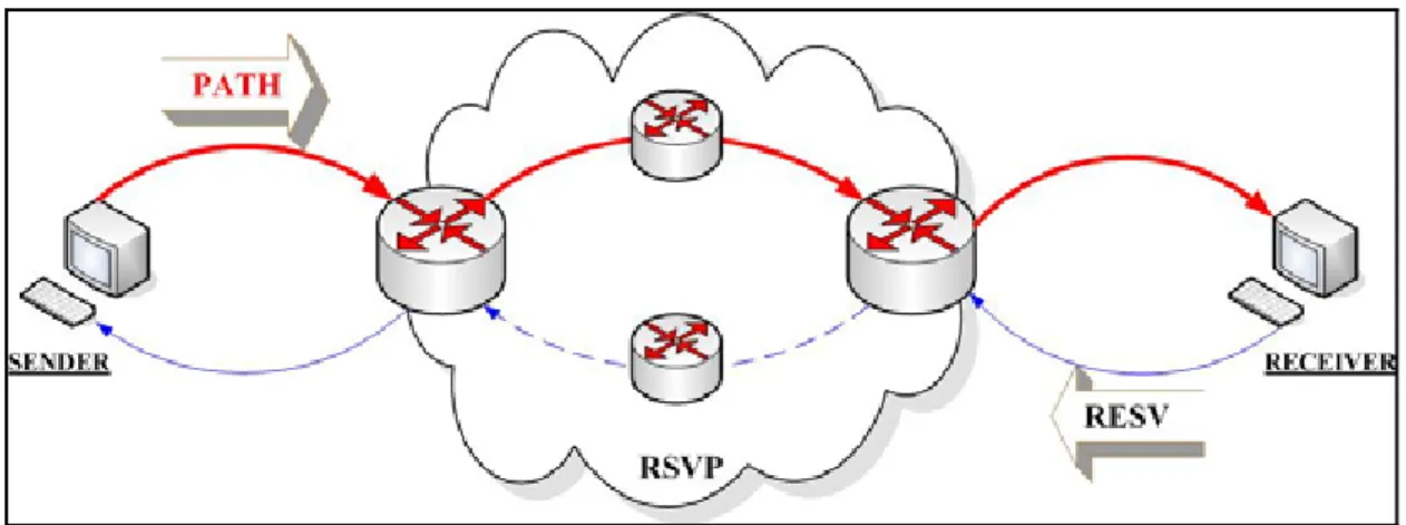 Figure 2.7 IntServ and RSVP [22]  2.2.1.2 DiffServ 
