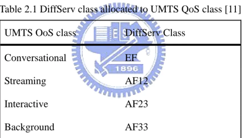 Table 2.1 DiffServ class allocated to UMTS QoS class [11]  UMTS OoS class  DiffServ Class 