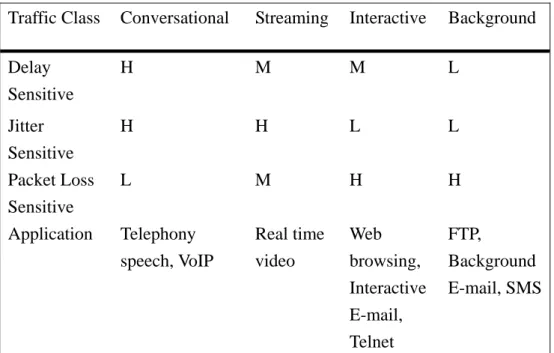 Table 2.2 shows a mapping relationship among UMTS traffic classes, bearer service  attributes and applications