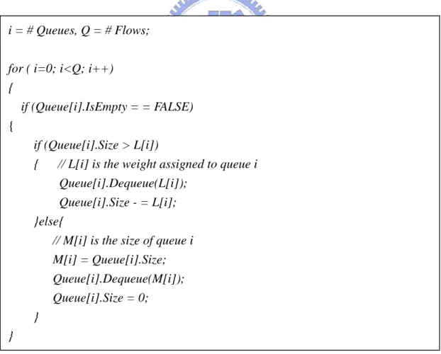 Figure 2.10 A Pseudo Code of WRR 