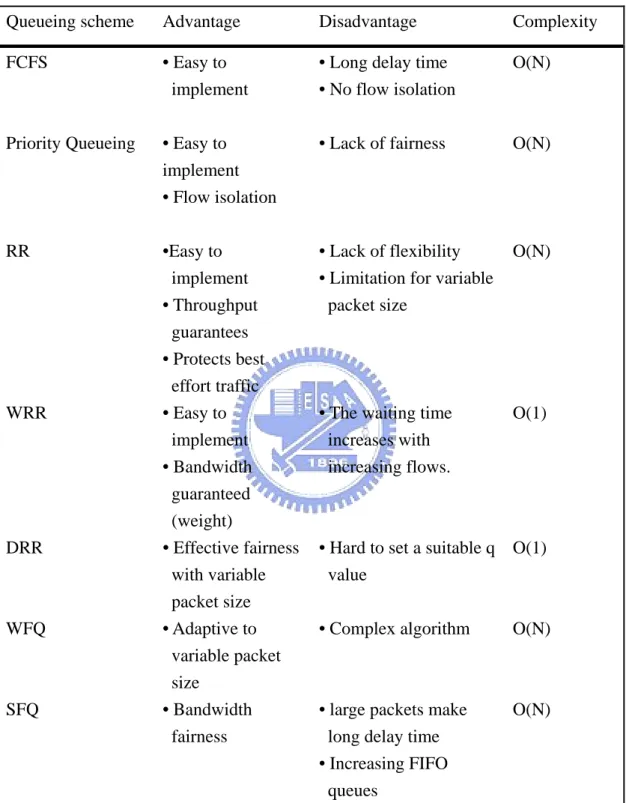 Table 2.3 Comparisons of Scheduling   