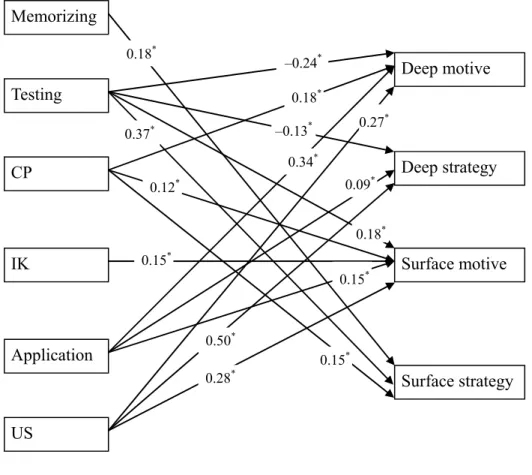Figure 1. The structural equation model between conceptions of learning biology and  approaches to learning biology