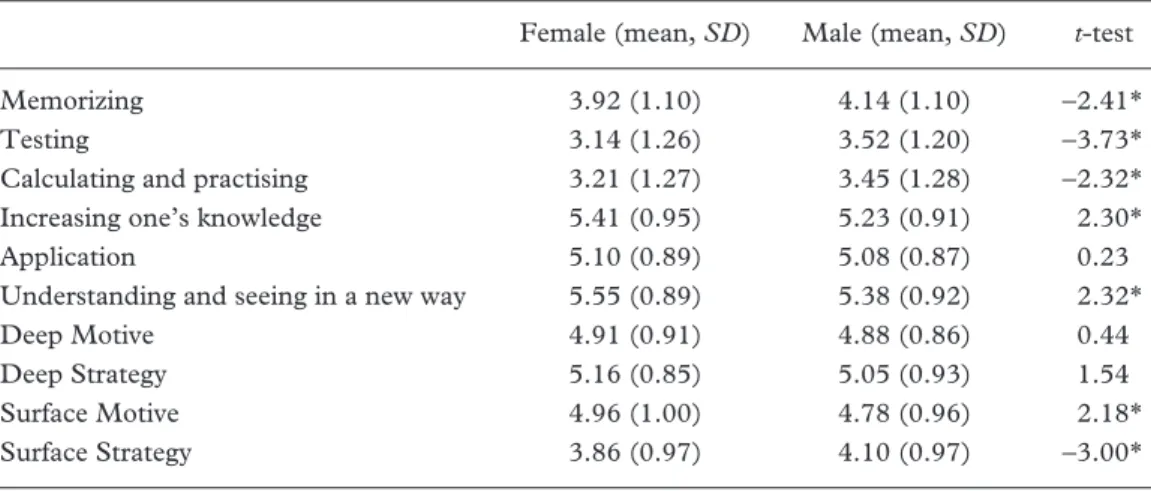 Table 4. Analyses of gender differences on the subscales of the COLB and the ALB Female (mean, SD) Male (mean, SD) t-test