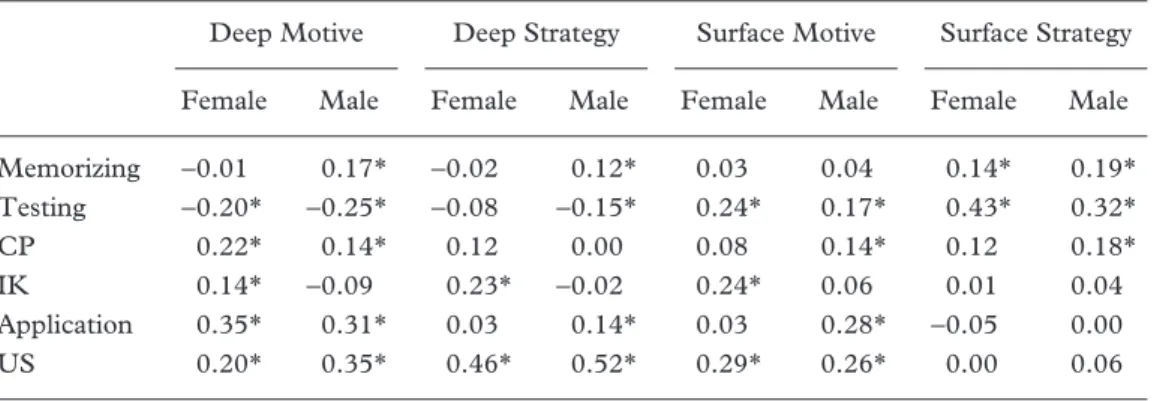 Table 7. Gender differences in the structural models of the COLB and the ALB Deep Motive Deep Strategy Surface Motive Surface Strategy