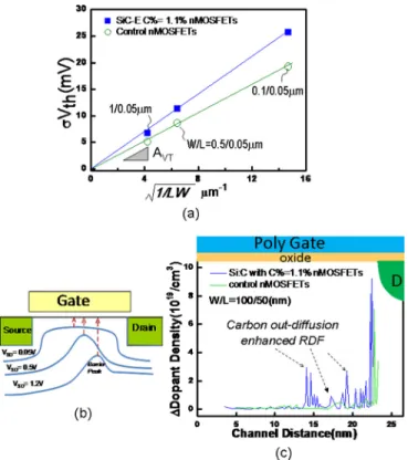 FIG. 3. (a) The Pelgrom plot of the tested samples with different channel widths but a fixed channel length