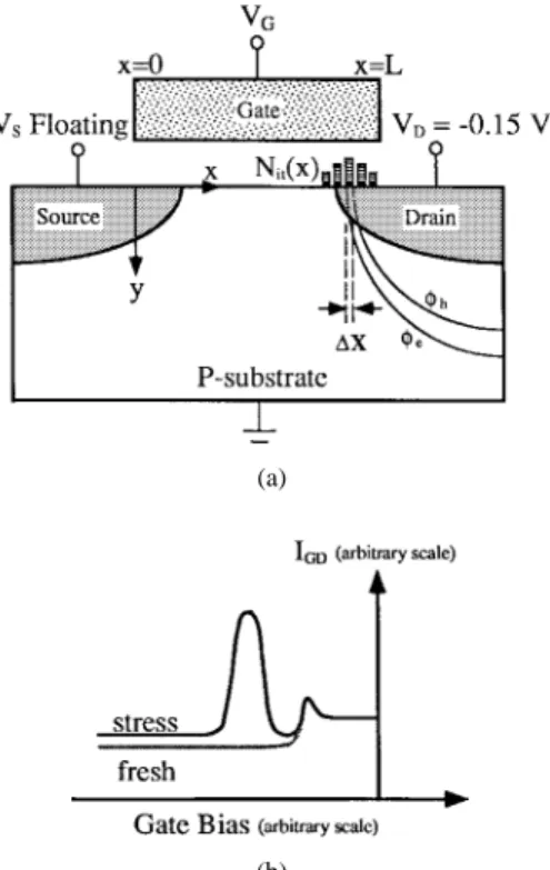 Fig. 1. (a) Schematic diagram of gated-diode current measurement setup, the contours of  e and  h at a drain voltage V D = 00:15 V for a forward-biased drain-to-substrate junction are presented