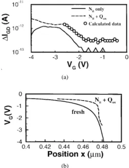Fig. 4. Extracted spatial distributions of N it (x); Q ox (x) and simulated maximum lateral field for devices with hot electron stress at I G;max :