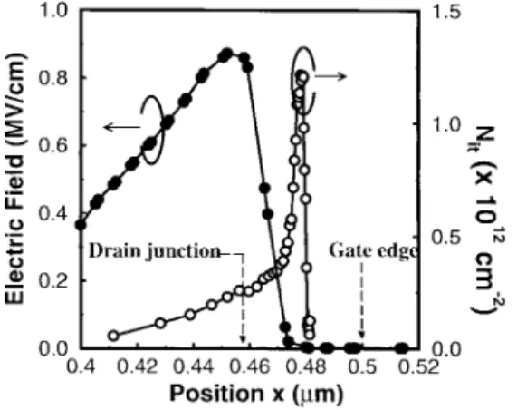 Fig. 10. Extracted spatial distributions of N it (x) and simulated maximum lateral field for devices with I B;max stress in Fig