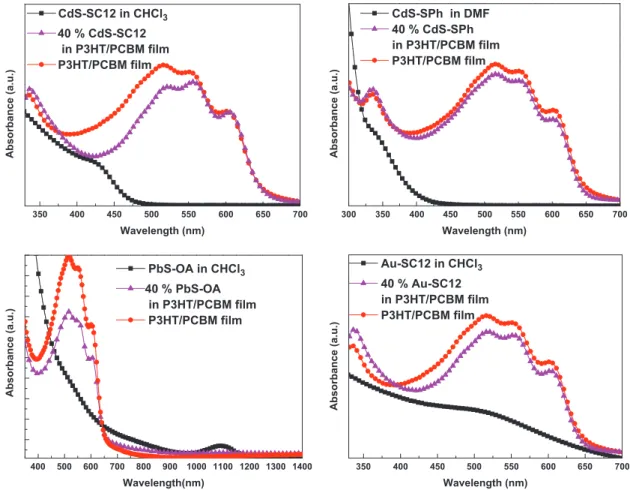 Fig. 8. UV–visible–NIR absorption spectra of P3HT/PCBM thin ﬁlm and its NP-containing (40 wt%) thin ﬁlms