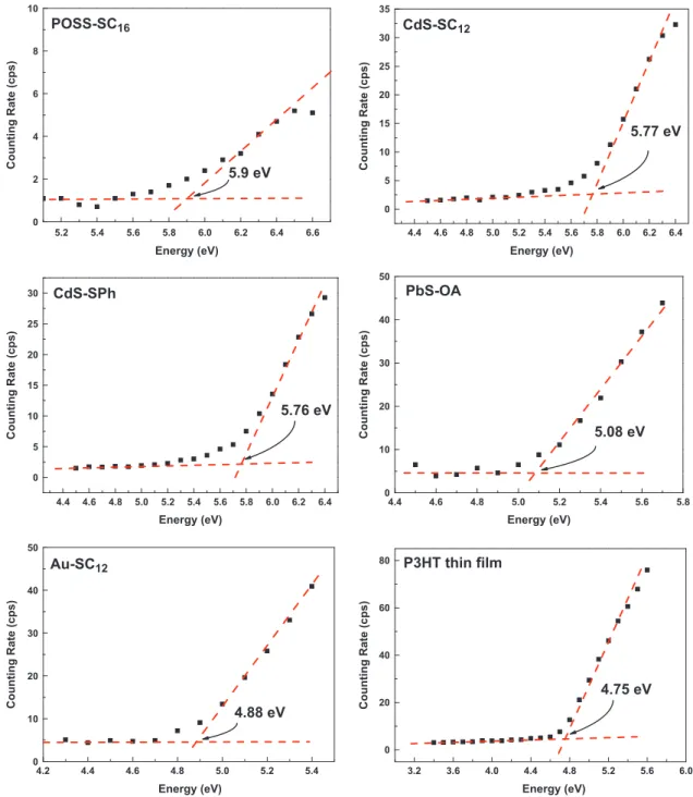 Fig. 9. Low-energy photoelectron spectra of NPs and P3HT thin ﬁlm.