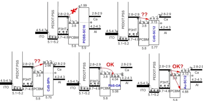 Fig. 11. Left ﬁgure: UV–visible absorption spectra of P3HT/PCBM and its NP-containing (10 wt%) thin ﬁlms (on ITO/PEDOT:PSS-coated glass substrate) after thermal annealing