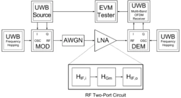Fig. 1. UWB system simulation block diagram