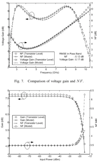 Fig. 8. Comparison of NF and power gain with sweeping RF power.