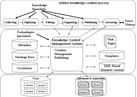 Figure 1. Unified knowledge-based content management system frameworkEL24,140