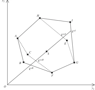 Fig. 1. A two-output equal-input illustration for convex hall approximation and influential measurements.