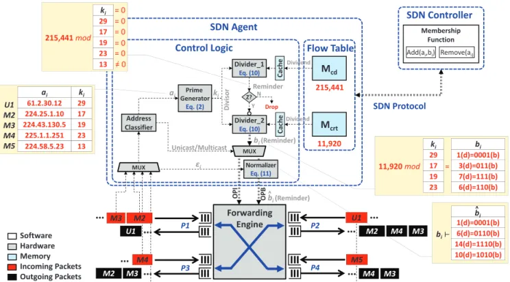 Fig. 1. Block diagram of SVRF operating in a SDN switch.