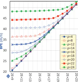 Fig. 2. Required BPEs ( m n ) vs. membership capacity φ in ρ-port switches.