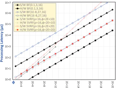 Fig. 5. Packet processing latency vs. number of flows n.