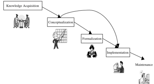 Fig. 7. Problems in building a knowledge-based system from scratch.