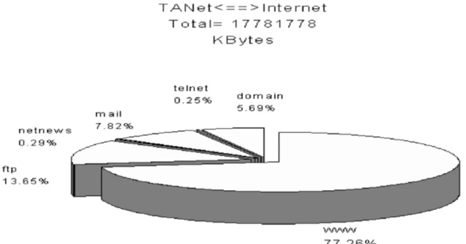 Fig. 2 shows the distribution of the total trafﬁc volume in bytes transferred between TANet and Internet in November 2001, in which the aggregation of DNS trafﬁc occupies about 5.7% of the total