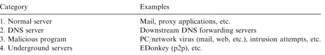 Table 3 shows a simple classiﬁcation of DNS problems that most DNS administrators might encounter (Chen et al., 2002a)
