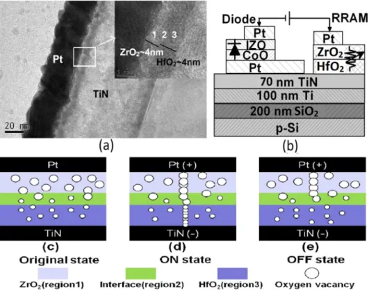 FIG. 1. (a) Cross sectional TEM image of the Pt/ZrO 2 /HfO 2 /TiN resistive switching memory device
