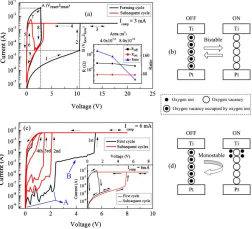 Fig. 3. (Color online) (a) Bistable memory switching. The inset shows the Ti top electrode area dependence of R off , R on , and OFF/ON resistance ratio