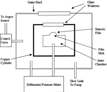 FIG. 1. Three-staged oven that houses the smectic films. The inner and outer chambers are sealed from one another when a film is prepared in the film hole