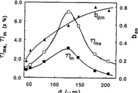 Fig.  4.  Experimental  results  of peak diffraction efficiency
