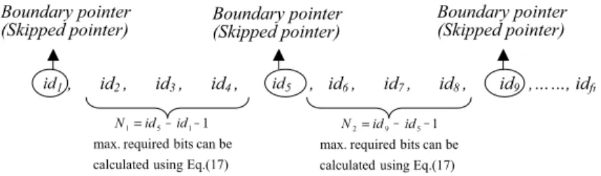 Fig. 6. Skipped unique-order interpolative coding with group size g = 4.