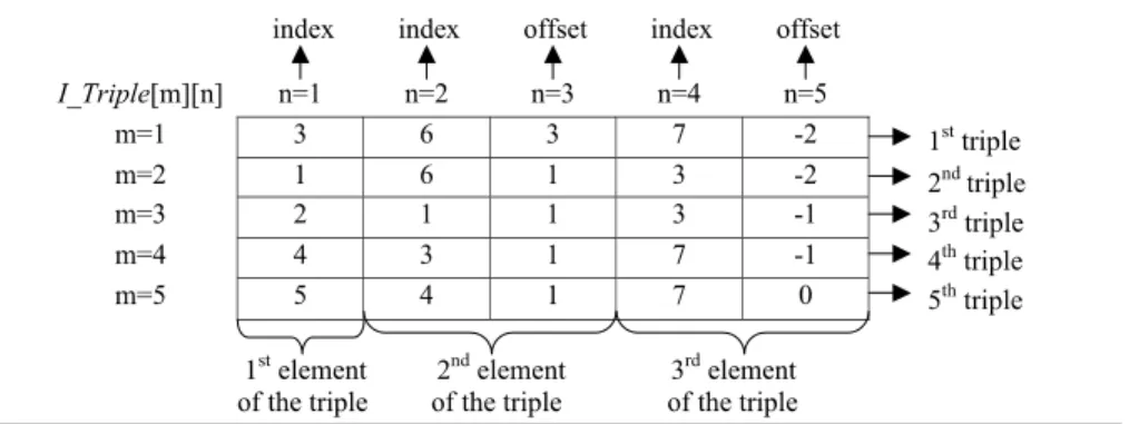 Fig. 2. Given a general inverted list IL t : <f t = 5; id 1 , id 2 , id 3 , id 4 , id 5 >, and set id f t þ1 ¼ id 6 ¼ 0 and id f t þ2 ¼ id 7 ¼ N 