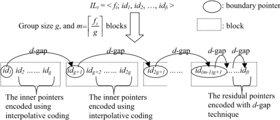 Fig. 4. The illustration of unique-order interpolative coding.