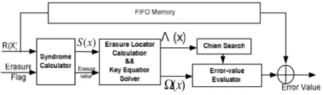 Table 1 shows some a list of RS code applications and the  finite field (FF) definition