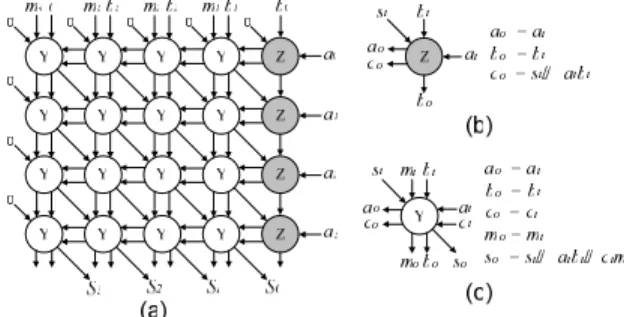 Fig. 3: The universal Syndrome and Erasure Value Calculator.   B.  Erasure Locator Polynomial Expansion and Key 