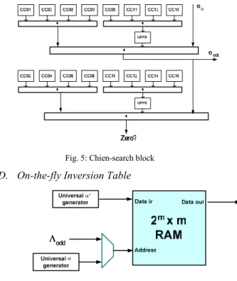 Fig. 4: The key equation block with erasure locator polynomial  expansion. 
