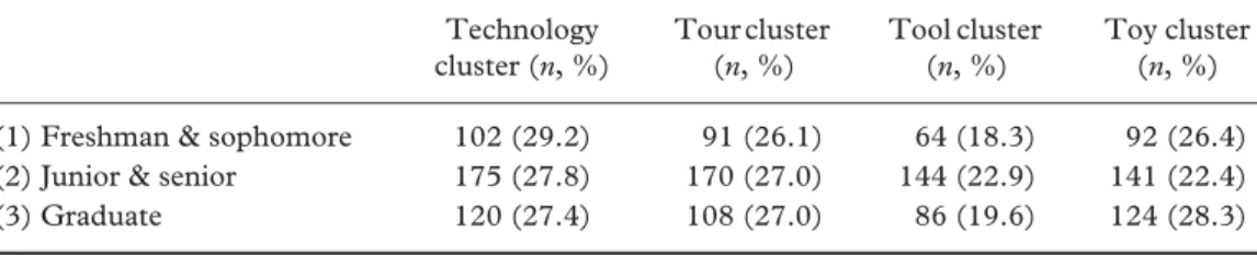 Table 9: The role of students’ perceptions on their Internet attitudes as well as their and Internet  self-efficacy Perceived  usefulness Affection Perceived control Behavior General self-efficacy Communicative self-efficacy Cluster (mean, S.D.) (mean, S.D