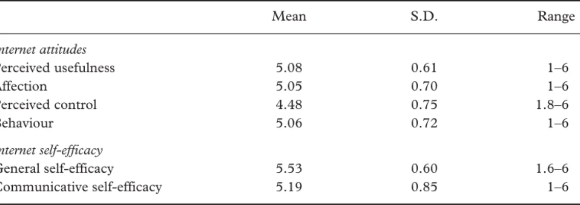 Table 1 presents the mean scores and the standard deviations on the IAS scales. Although students scored relatively low on the perceived control scale (an average of 4.48 per item), all the mean scores on the four IAS scales were over 4 points on the six-p