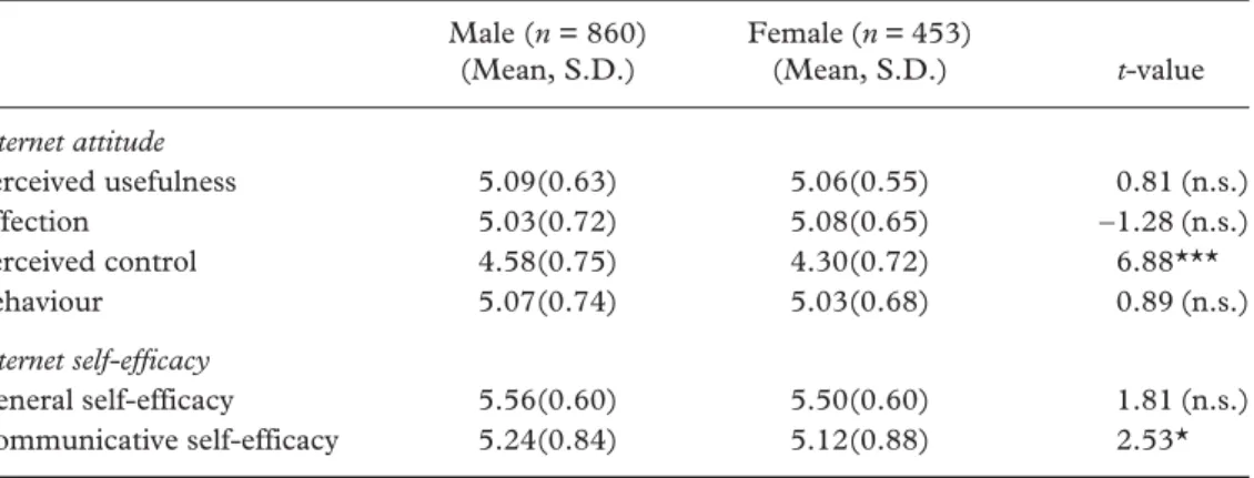 Table 2. Gender comparisons on the scales of the Internet attitude survey and the Internet self- self-efficacy survey Male (n = 860) (Mean, S.D.) Female (n = 453)(Mean, S.D.) t-value Internet attitude Perceived usefulness 5.09(0.63) 5.06(0.55) 0.81 (n.s.) 