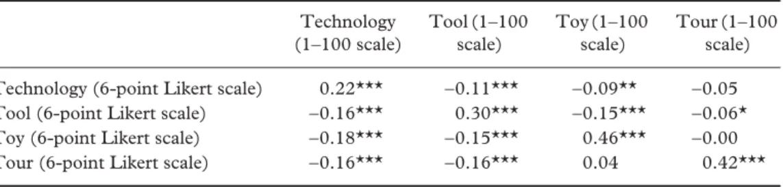 Table 4. Students’ responses on the Perceptions of the Internet survey (PIS)