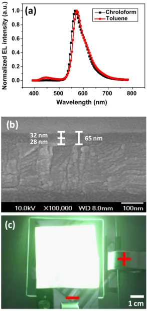 Fig. 4. (a) The OLED emission spectra are the orange devices using different conditions of emission layer, (b) The SEM image of bi-layer structure, (c) The images of highly uniform green device with 4 cm by 4 cm active area.