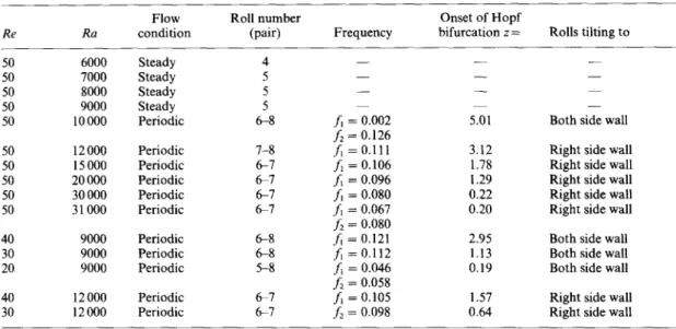 Fig.  8.  T h e   v e c t o r   v e l o c i t y  m a p s   in  t w o   selected  v e r t i c a l  p l a n e s   p a r a l l e l   w i t h   the  side  w a i l s   a t   x  =  (1)  5.90  a n d   (2)  8.88  for  Pr  =  0.71,  Re  =  50  a n d   Ra  =  20 000