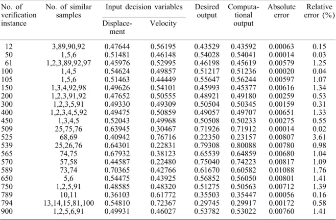 Table II. Results for some verication instances: Similar samples associated with the verication instances.