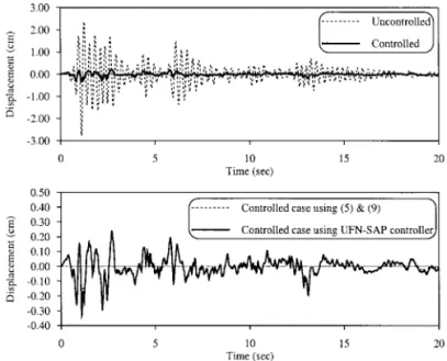 Figure 6. Controlled and uncontrolled relative displacements of the SDOF structure input external excitation: base motion one.